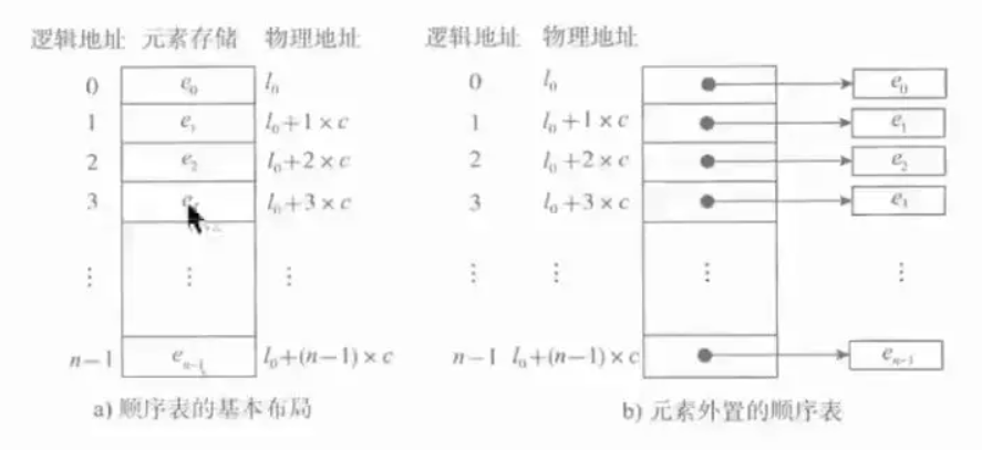 数据结构-线性表-顺序表