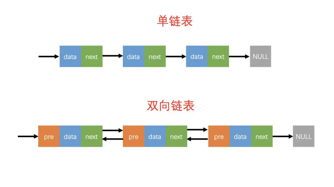 数据结构-线性表-双链表