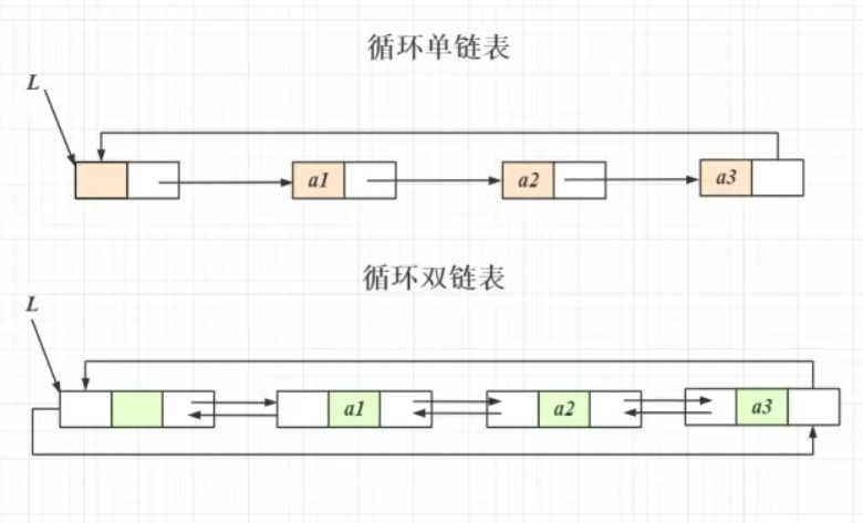 数据结构-线性表-循环链表