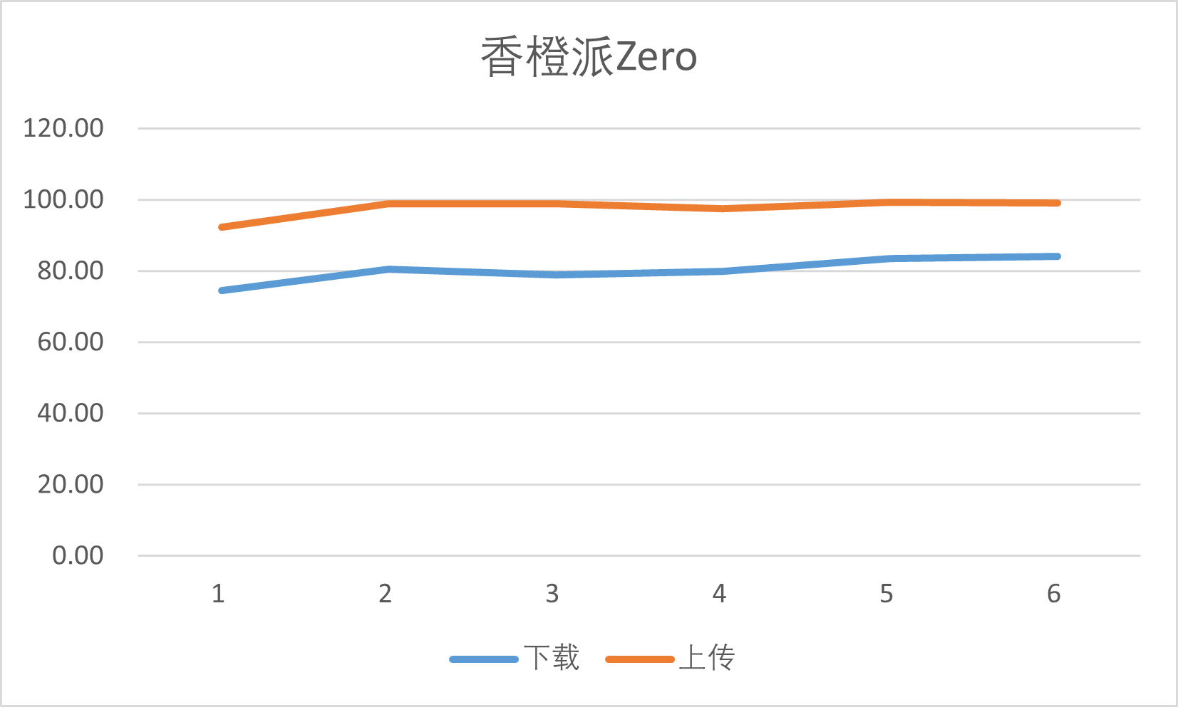 斐讯N1和香橙派Zero六次网速测量结果对比