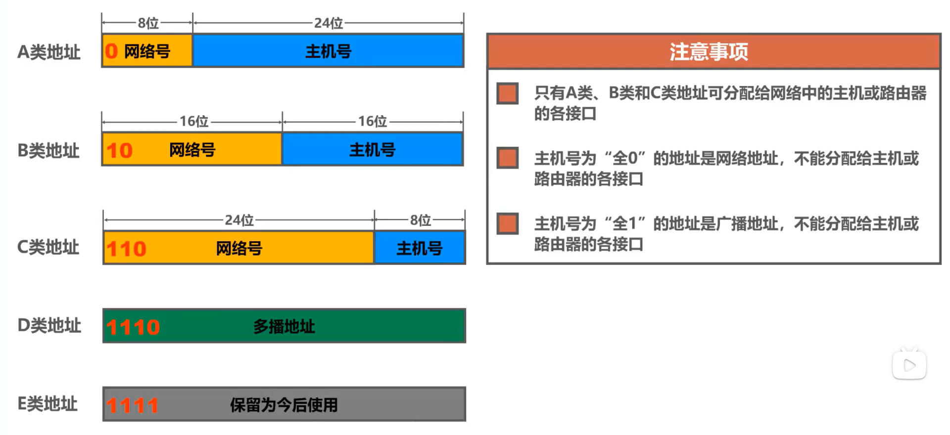 IPv4 地址分类及私有地址的范围