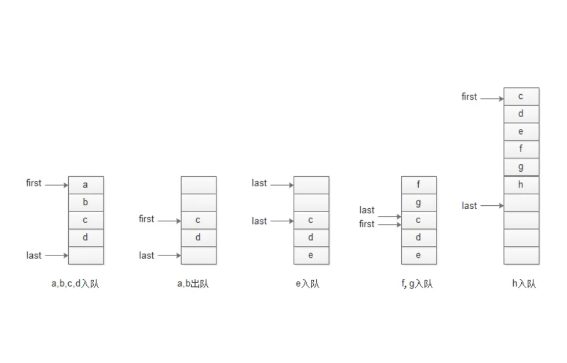 数据结构-线性表-队列