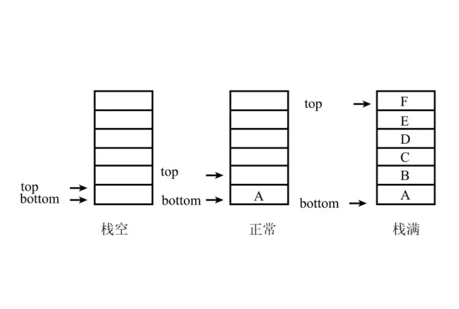 数据结构-线性表-栈和队列的典型应用