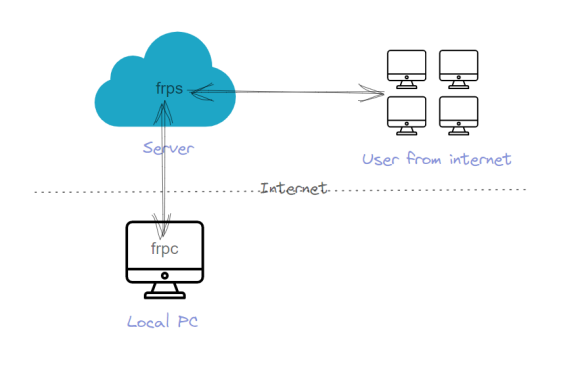 FRP使用TLS双向加密连接
