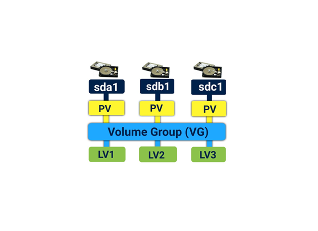 虚拟机扩容磁盘后lvm分区扩容